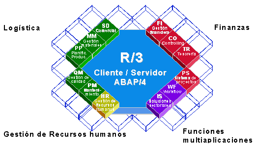 Módulos SAP R3
